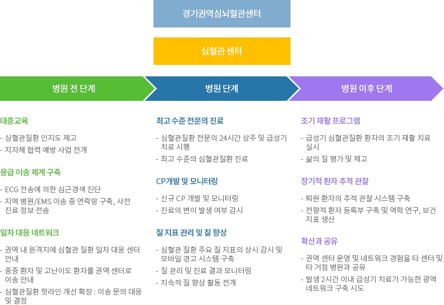 심혈관센터 추진사업