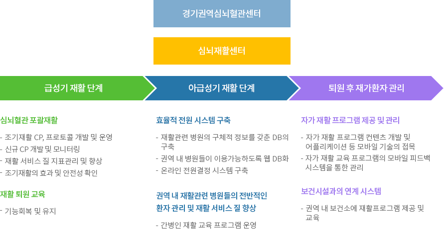 심뇌재활센터 추진사업