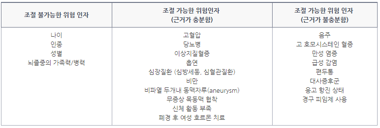 뇌졸중의 위험인자표