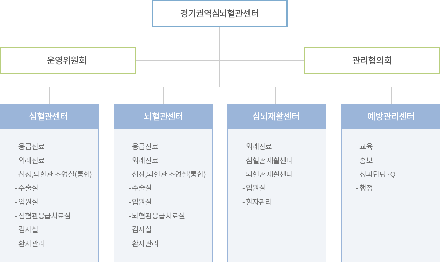 조직도
